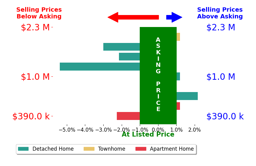 Ann Wilson's sold homes closed 1.3% below asking on average, with 1 homes above, 5 below, and 3 at asking price.