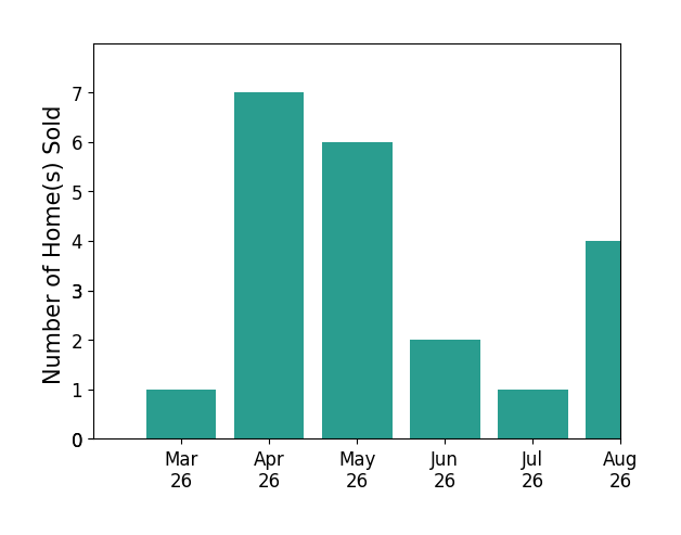 Damon Nicholas sold 1 home in March 2026, 7 homes in April 2026, 6 homes in May 2026, 2 homes in June 2026, 1 home in July 2026, for a total of 17 homes.