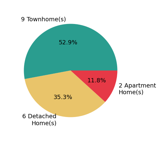 Damon Nicholas sold 6 detached homes, 9 townhomes, 2 apartment homes.