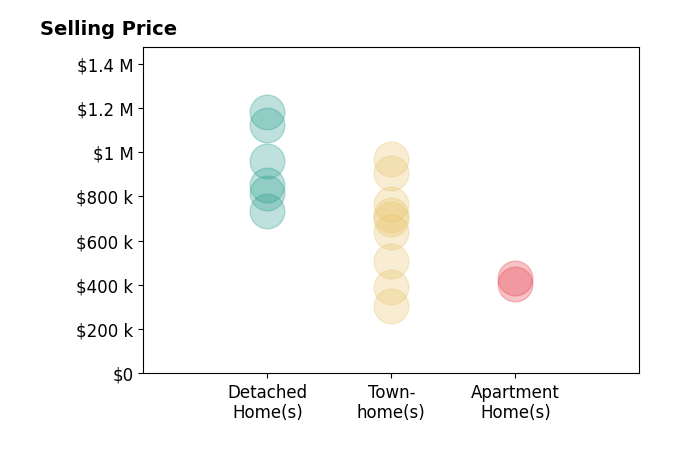 Damon Nicholas's sold homes include townhomes from $305K to $970K, detached homes from $736K to $1.2M, apartment homes from $405K to $430K.