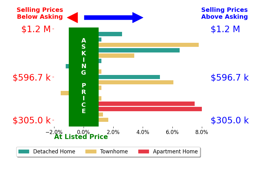 Damon Nicholas's sold homes closed 2.7% above asking on average, with 10 homes above, 2 below, and 5 at asking price.