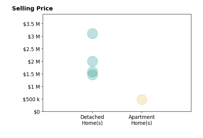Francesca Keith's sold homes include detached homes from $1.5M to $3.1M, apartment homes at $478K.