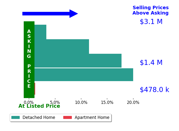Francesca Keith's sold homes closed 10.7% above asking on average, with 4 homes above, 0 below, and 1 at asking price.