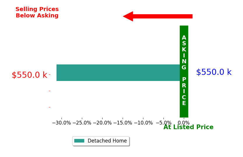 Dinah Montgomery's sold homes closed 31.2% below asking on average, with 0 homes above, 1 below, and 0 at asking price.