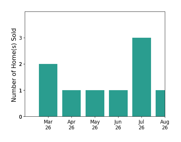 Jennifer Thornett sold 2 homes in March 2026, 1 home in April 2026, 1 home in May 2026, 1 home in June 2026, 2 homes in July 2026, for a total of 7 homes.