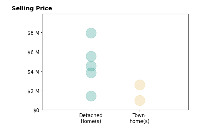 Jennifer Thornett's sold homes include townhomes from $999K to $2.6M, detached homes from $1.5M to $7.9M.