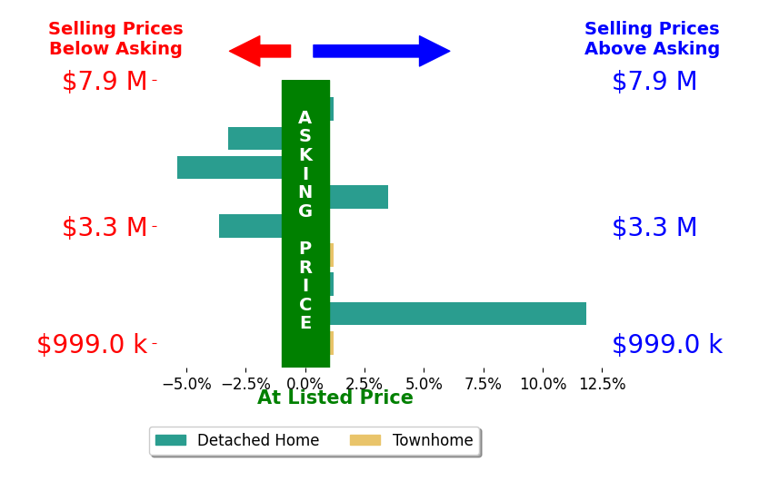Jennifer Thornett's sold homes closed 1.1% above asking on average, with 2 homes above, 2 below, and 3 at asking price.