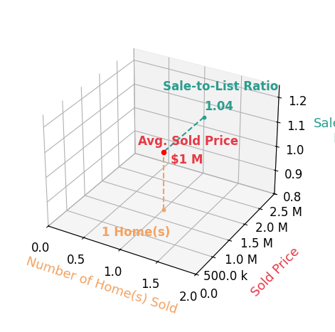 Tutu Mahmudova sold 1 homes with an average sold price of $1.2M and an average sale-to-list ratio of 104.2%.