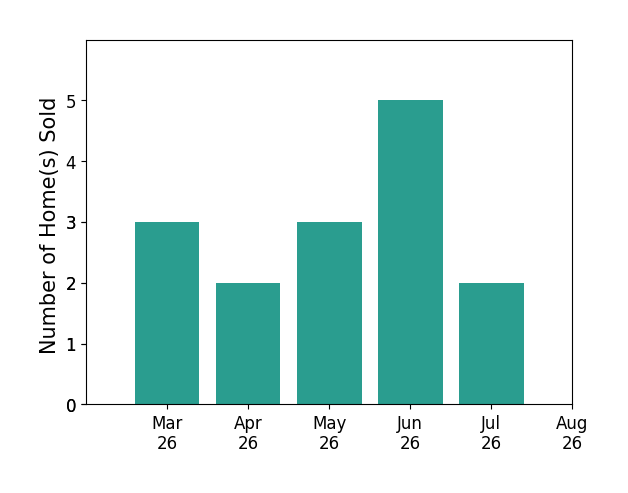 Eli Tucker sold 3 homes in March 2026, 2 homes in April 2026, 3 homes in May 2026, 5 homes in June 2026, 2 homes in July 2026, for a total of 15 homes.