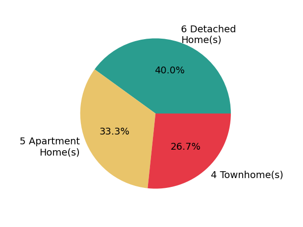 Eli Tucker sold 6 detached homes, 4 townhomes, 5 apartment homes.