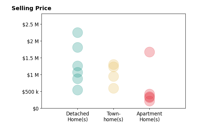 Eli Tucker's sold homes include detached homes from $550K to $2.2M, townhomes from $600K to $1.3M, apartment homes from $220K to $1.7M.