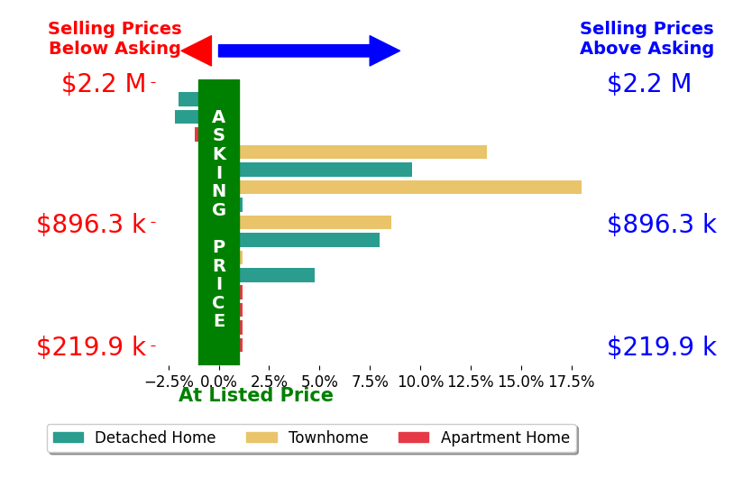 Eli Tucker's sold homes closed 3.9% above asking on average, with 7 homes above, 3 below, and 5 at asking price.