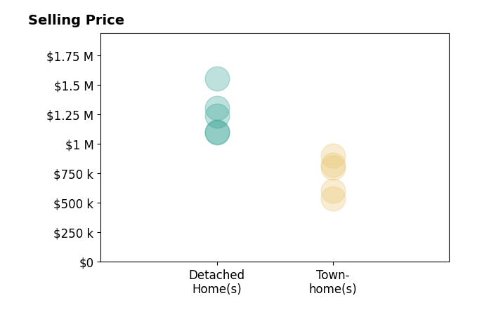 Adrianna Vallario's sold homes include detached homes from $1.1M to $1.6M, townhomes from $535K to $900K.