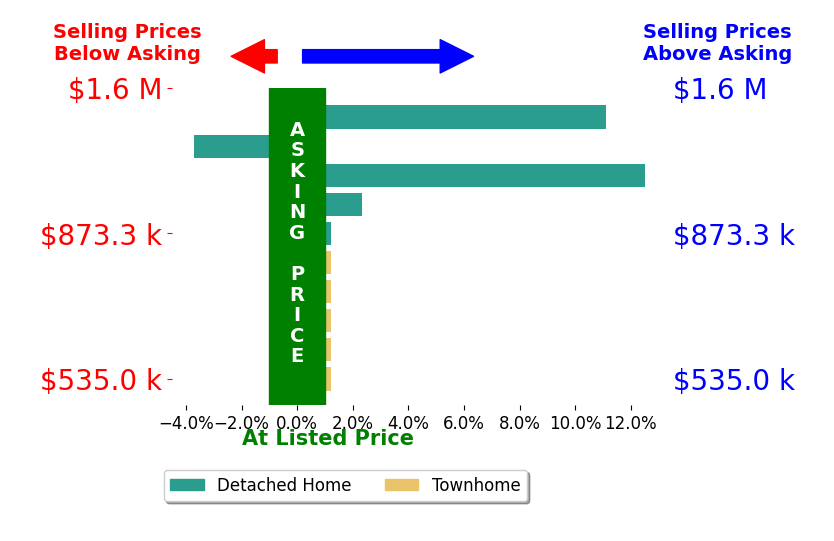 Adrianna Vallario's sold homes closed 2.4% above asking on average, with 3 homes above, 1 below, and 6 at asking price.