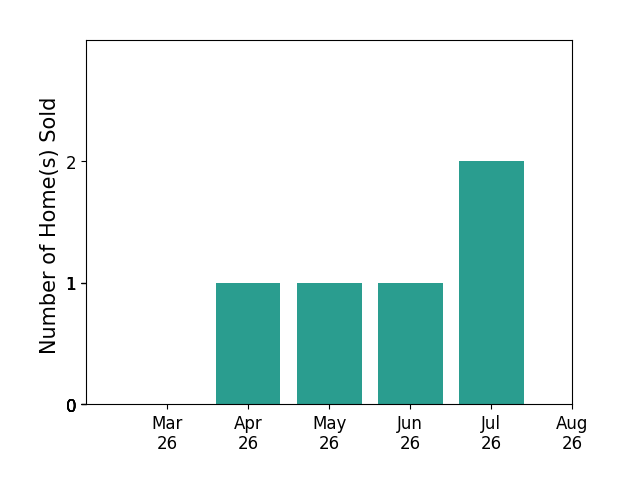 Kristen Mason Coreas sold 1 home in April 2026, 1 home in May 2026, 1 home in June 2026, 2 homes in July 2026, for a total of 5 homes.