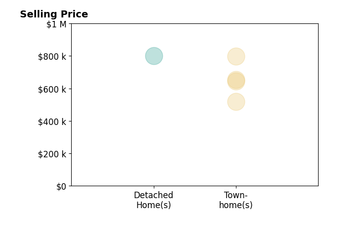 Kristen Mason Coreas's sold homes include townhomes from $520K to $798K, detached homes at $800K.