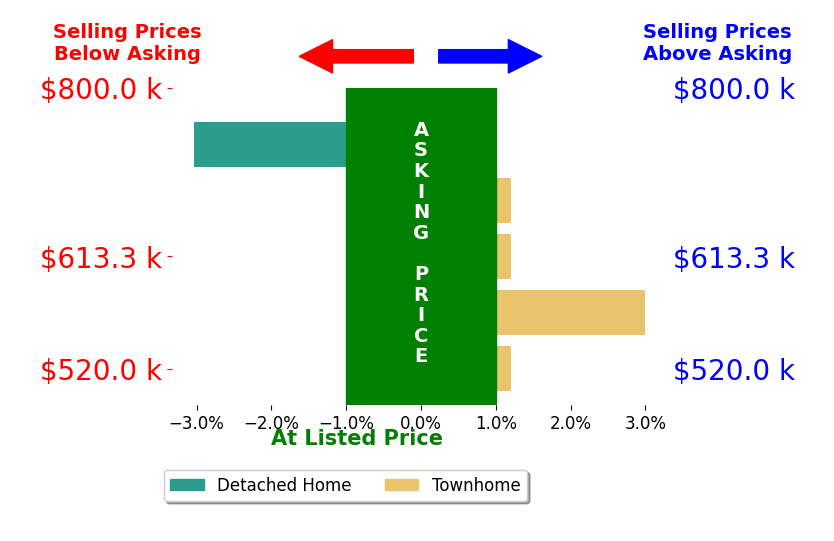 Kristen Mason Coreas's sold homes closed 0.1% above asking on average, with 1 homes above, 1 below, and 3 at asking price.