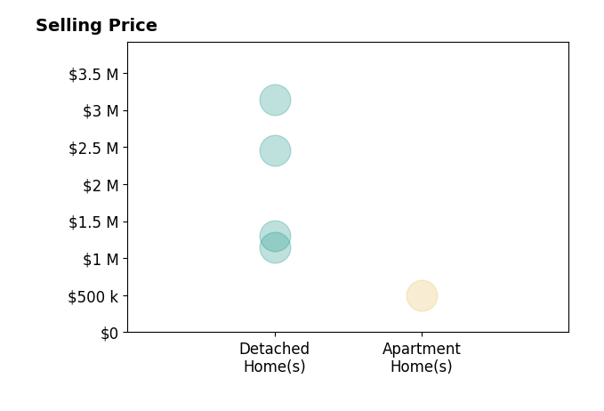 Bret Brock's sold homes include detached homes from $1.1M to $3.1M, apartment homes at $494K.