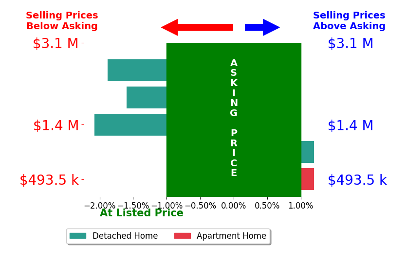 Bret Brock's sold homes closed 1.0% below asking on average, with 0 homes above, 3 below, and 2 at asking price.
