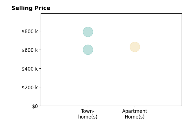 Katie Stowe's sold homes include townhomes from $600K to $790K, apartment homes at $630K.