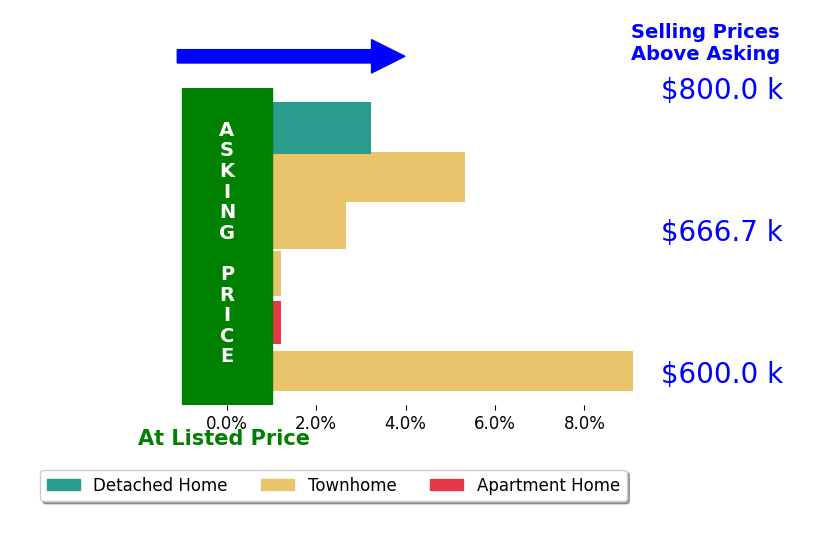 Katie Stowe's sold homes closed 4.8% above asking on average, with 2 homes above, 0 below, and 1 at asking price.