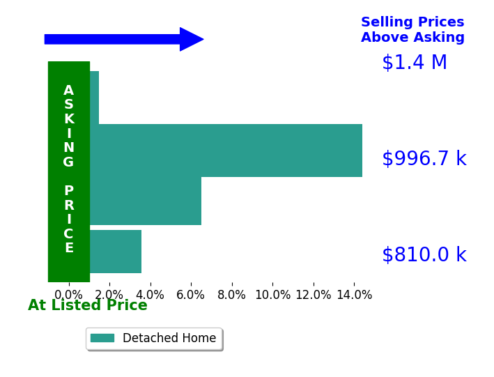 Debban Dodrill's sold homes closed 7.9% above asking on average, with 2 homes above, 0 below, and 0 at asking price.