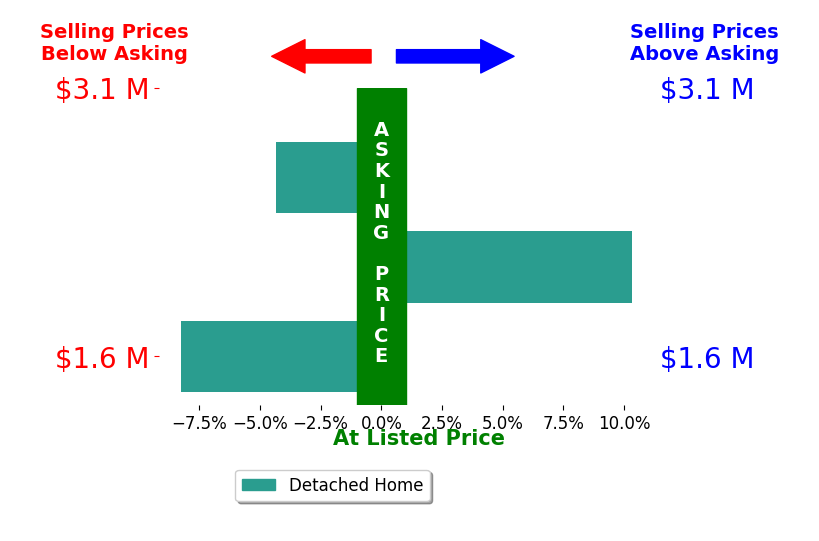 Bar chart comparing asking price vs selling price for James Corry