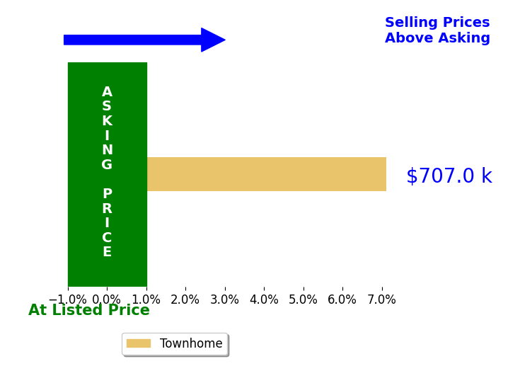 Rebecca Weiner's sold homes closed 7.1% above asking on average, with 1 homes above, 0 below, and 0 at asking price.