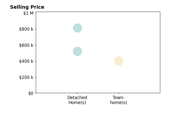 Andres Serafini's sold homes include detached homes from $520K to $810K, townhomes at $400K.