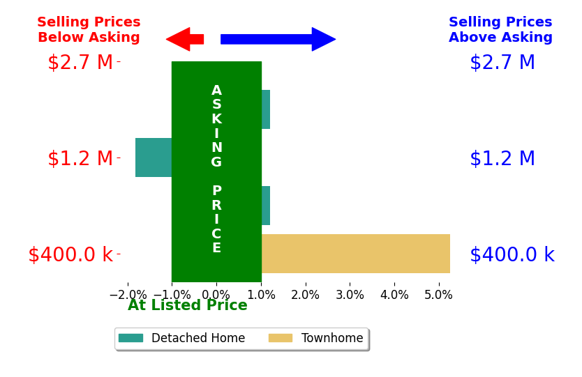 Andres Serafini's sold homes closed 0.8% above asking on average, with 1 homes above, 1 below, and 1 at asking price.