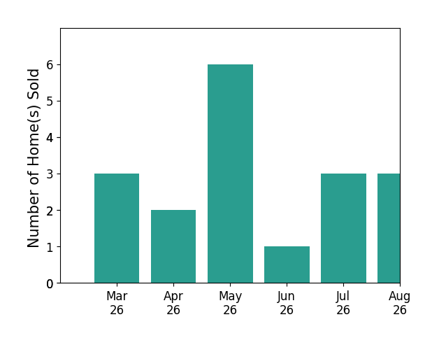 Caitlin Ellis sold 3 homes in March 2026, 2 homes in April 2026, 6 homes in May 2026, 1 home in June 2026, for a total of 12 homes.