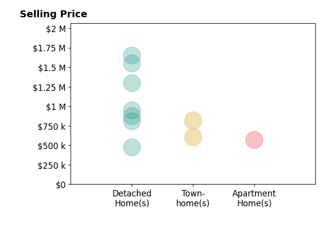 Caitlin Ellis's sold homes include detached homes from $475K to $1.6M, townhomes from $595K to $825K, apartment homes at $570K.