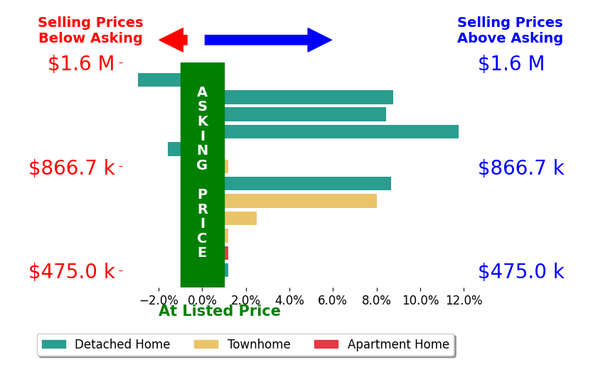 Caitlin Ellis's sold homes closed 3.6% above asking on average, with 6 homes above, 2 below, and 4 at asking price.