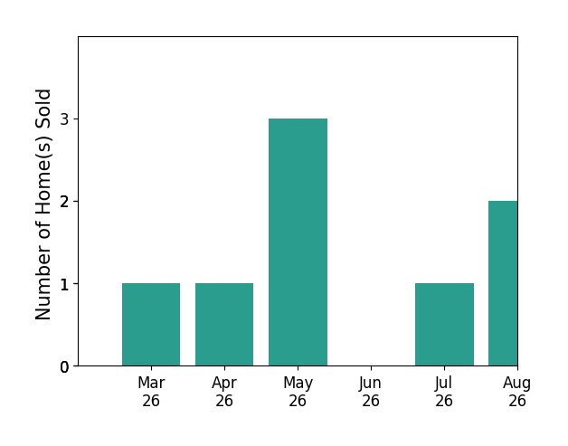 Sheri Grant sold 1 home in March 2026, 1 home in April 2026, 3 homes in May 2026, for a total of 5 homes.