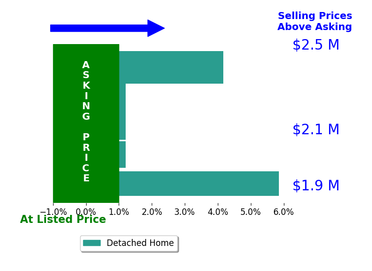 Sheri Grant's sold homes closed 2.0% above asking on average, with 2 homes above, 0 below, and 3 at asking price.