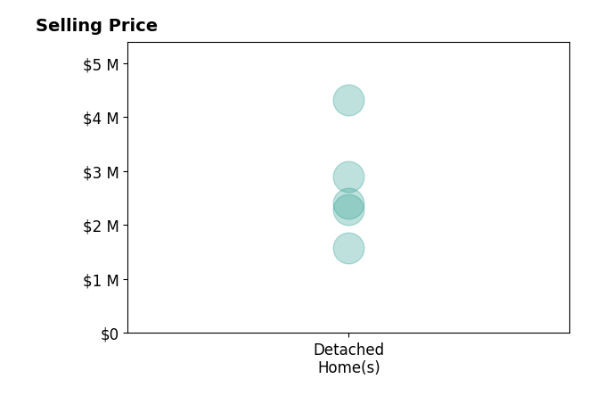 Lizzy Conroy's sold homes include detached homes from $1.6M to $4.3M.