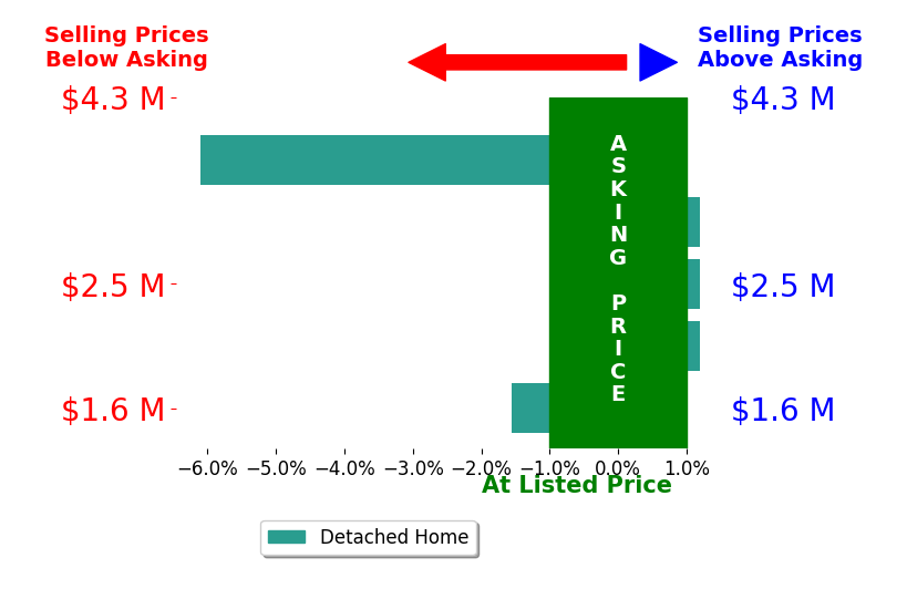 Lizzy Conroy's sold homes closed 1.5% below asking on average, with 0 homes above, 2 below, and 3 at asking price.