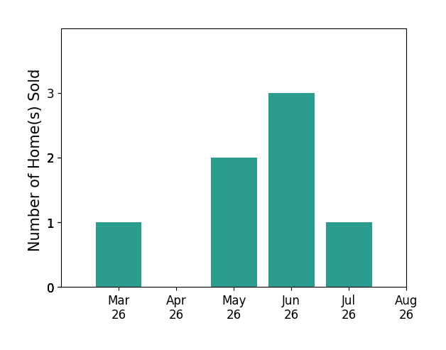 Lucia A Jason sold 1 home in March 2026, 2 homes in May 2026, 3 homes in June 2026, for a total of 6 homes.