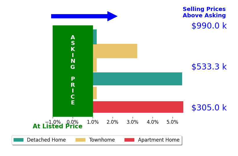 Lucia A Jason's sold homes closed 2.4% above asking on average, with 3 homes above, 0 below, and 3 at asking price.
