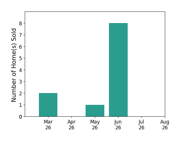 Will Prendergast sold 2 homes in March 2026, 1 home in May 2026, 8 homes in June 2026, for a total of 11 homes.