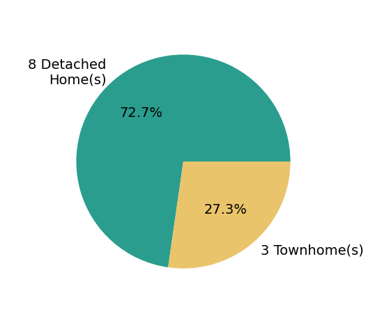 Will Prendergast sold 8 detached homes, 3 townhomes.