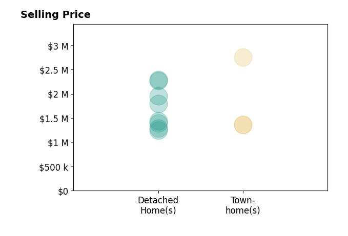 Will Prendergast's sold homes include detached homes from $1.2M to $2.3M, townhomes from $1.4M to $2.8M.