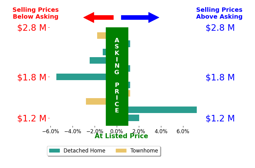 Will Prendergast's sold homes closed 0.4% below asking on average, with 2 homes above, 5 below, and 4 at asking price.