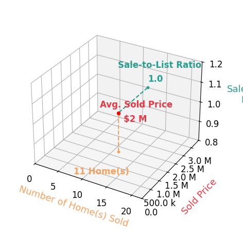 Will Prendergast sold 11 homes with an average sold price of $1.7M and an average sale-to-list ratio of 99.6%.