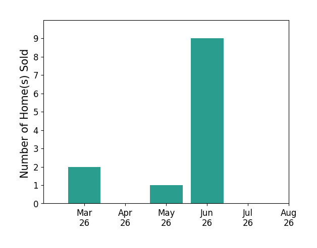 Marianne Prendergast sold 2 homes in March 2026, 1 home in May 2026, 9 homes in June 2026, for a total of 12 homes.