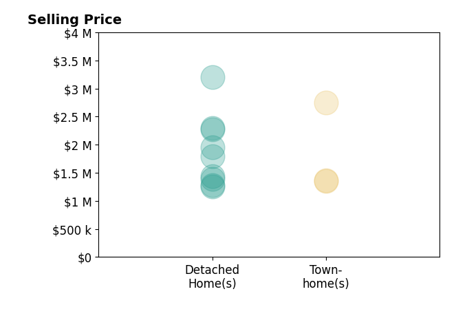 Marianne Prendergast's sold homes include detached homes from $1.2M to $3.2M, townhomes from $1.4M to $2.8M.