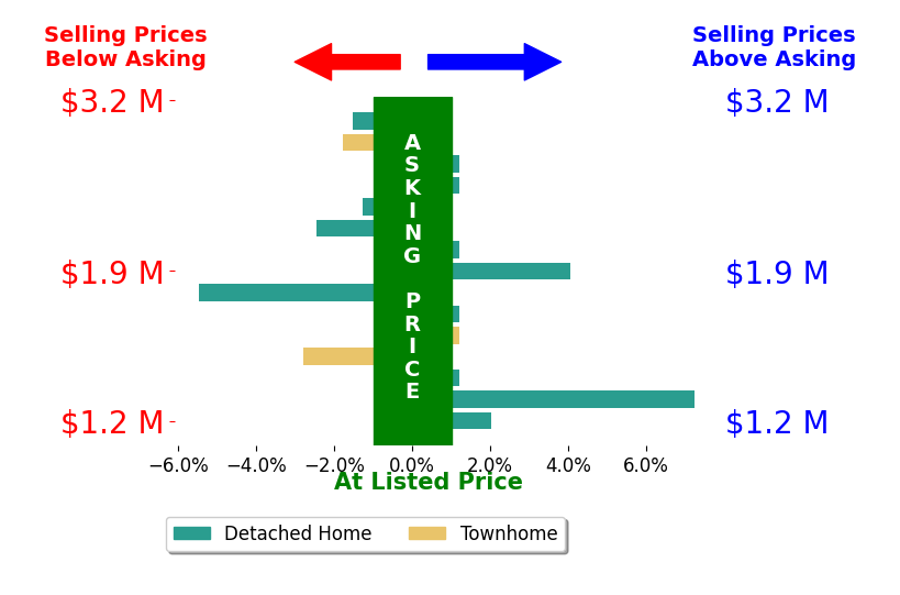 Marianne Prendergast's sold homes closed 0.5% below asking on average, with 2 homes above, 6 below, and 4 at asking price.