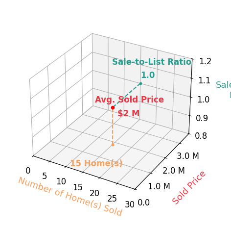 Marianne Prendergast sold 12 homes with an average sold price of $1.9M and an average sale-to-list ratio of 99.5%.