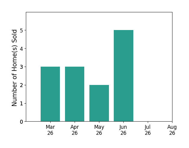 Jennifer Mack sold 3 homes in March 2026, 3 homes in April 2026, 2 homes in May 2026, 5 homes in June 2026, for a total of 13 homes.