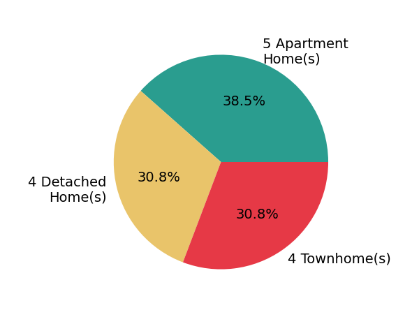 Jennifer Mack sold 4 detached homes, 4 townhomes, 5 apartment homes.